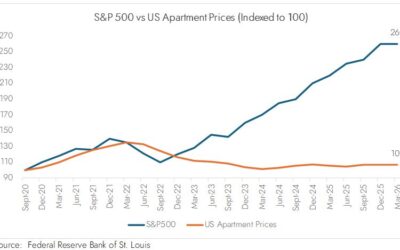 Equities +160%. Housing Flat. Something Doesn’t Add Up.